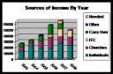 Sources of Income By Year
